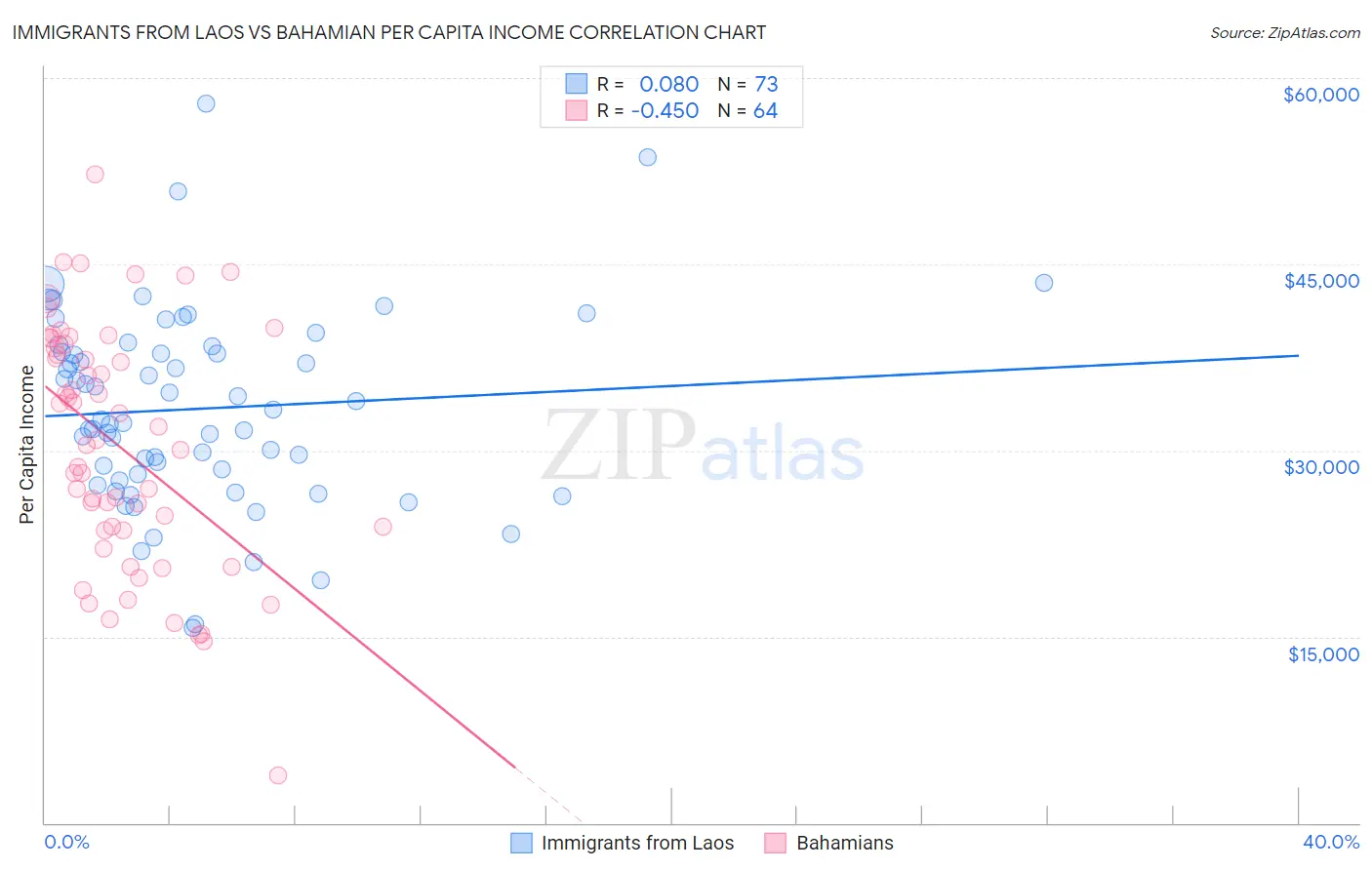 Immigrants from Laos vs Bahamian Per Capita Income