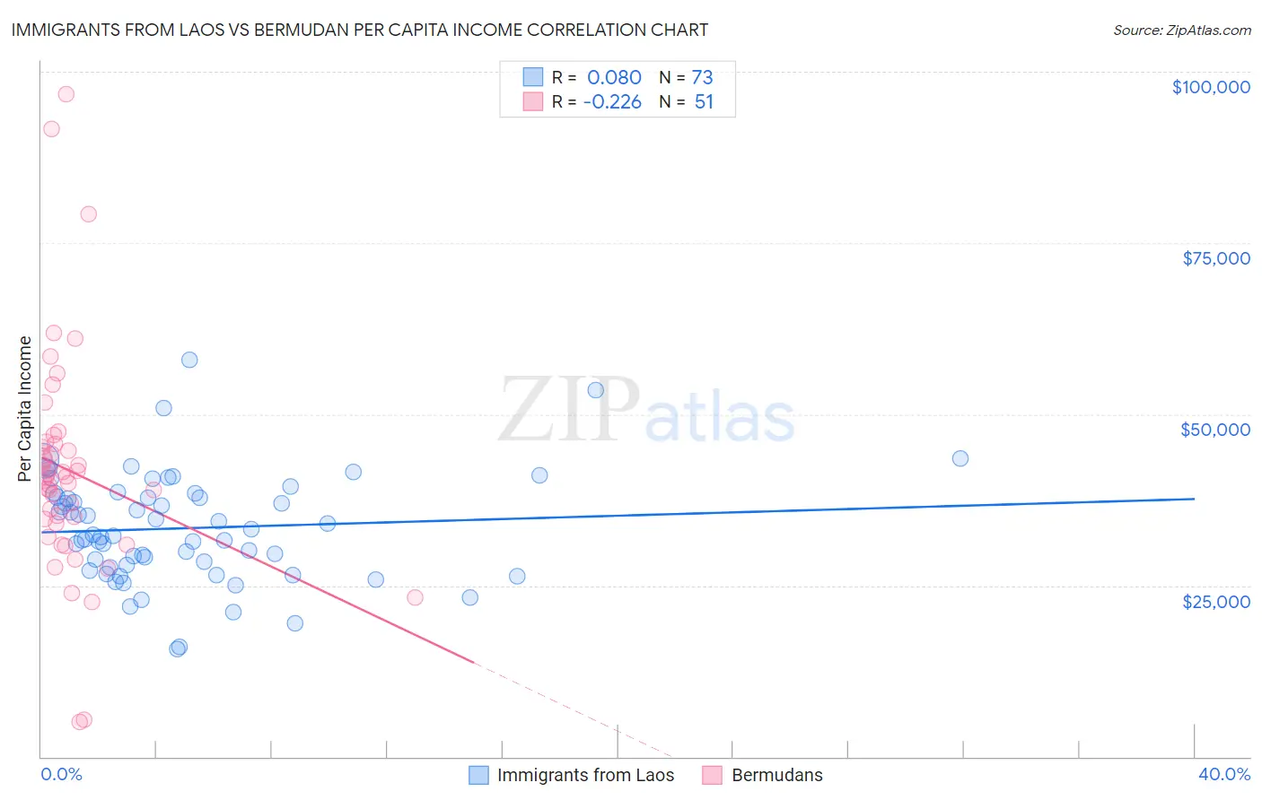Immigrants from Laos vs Bermudan Per Capita Income