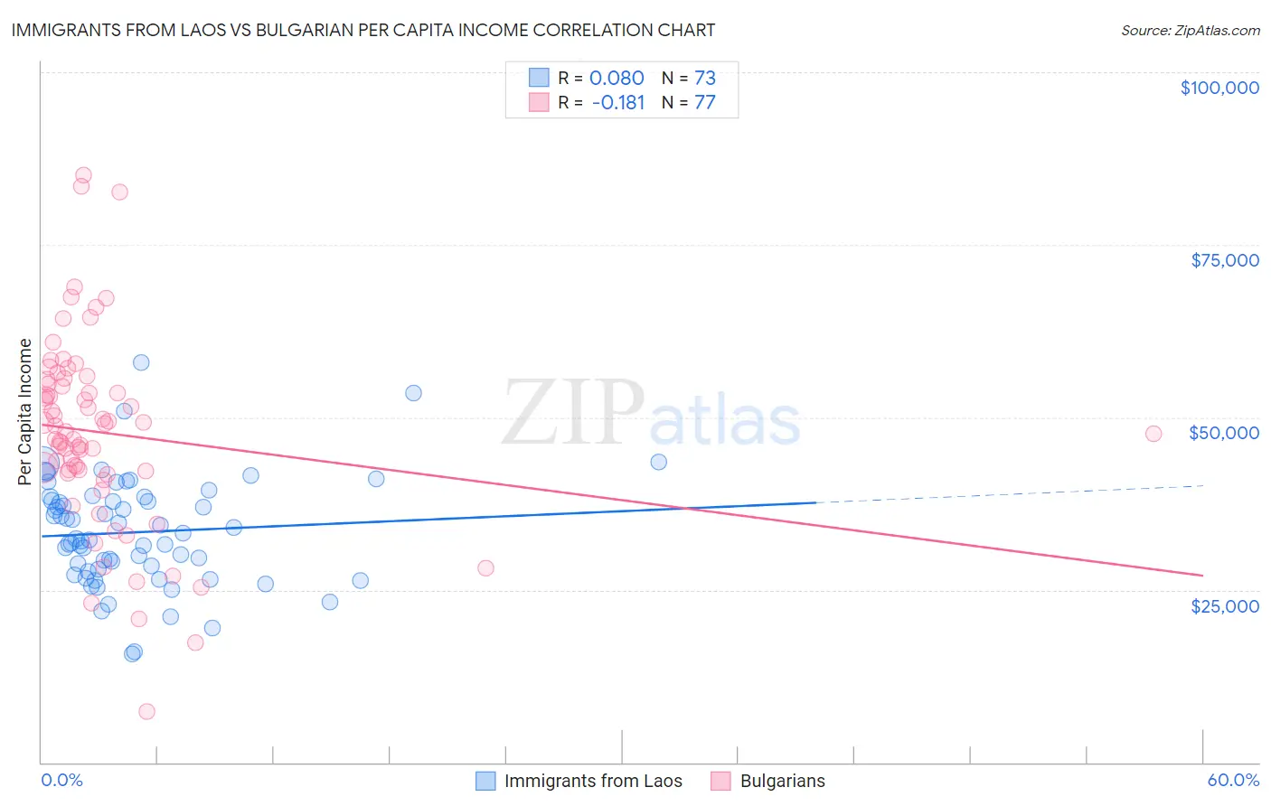 Immigrants from Laos vs Bulgarian Per Capita Income