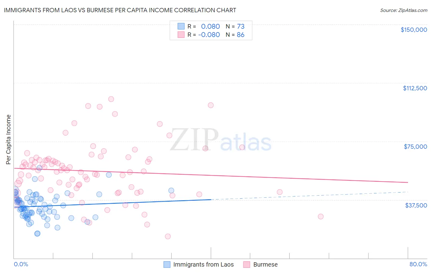 Immigrants from Laos vs Burmese Per Capita Income