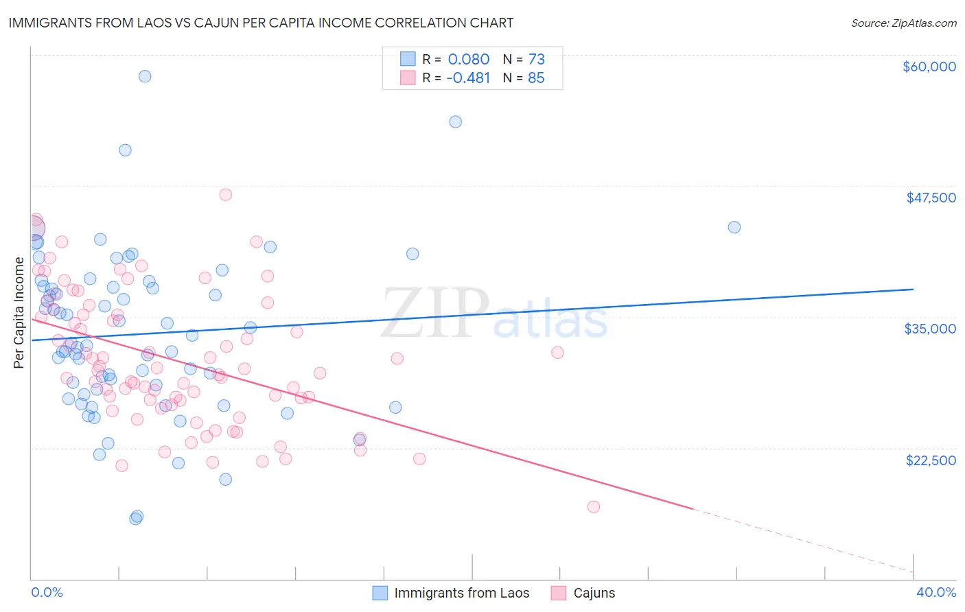 Immigrants from Laos vs Cajun Per Capita Income