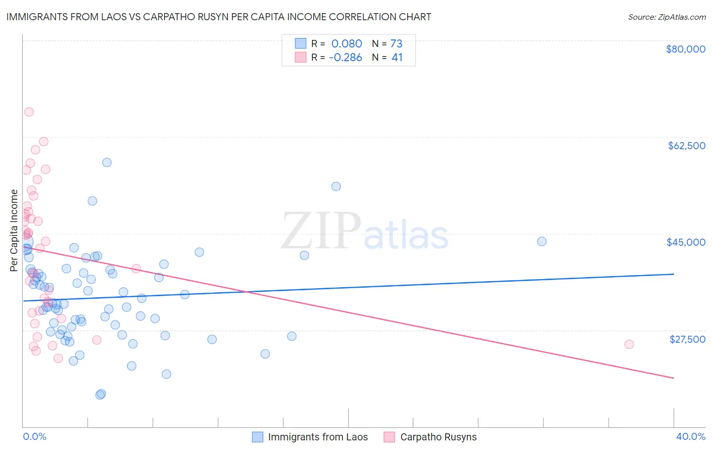 Immigrants from Laos vs Carpatho Rusyn Per Capita Income