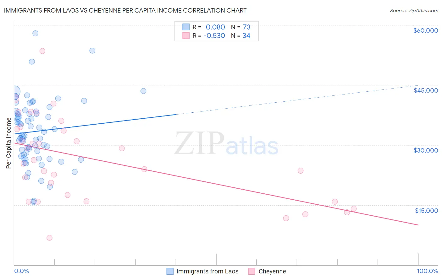 Immigrants from Laos vs Cheyenne Per Capita Income