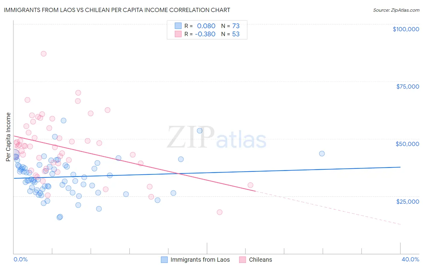 Immigrants from Laos vs Chilean Per Capita Income