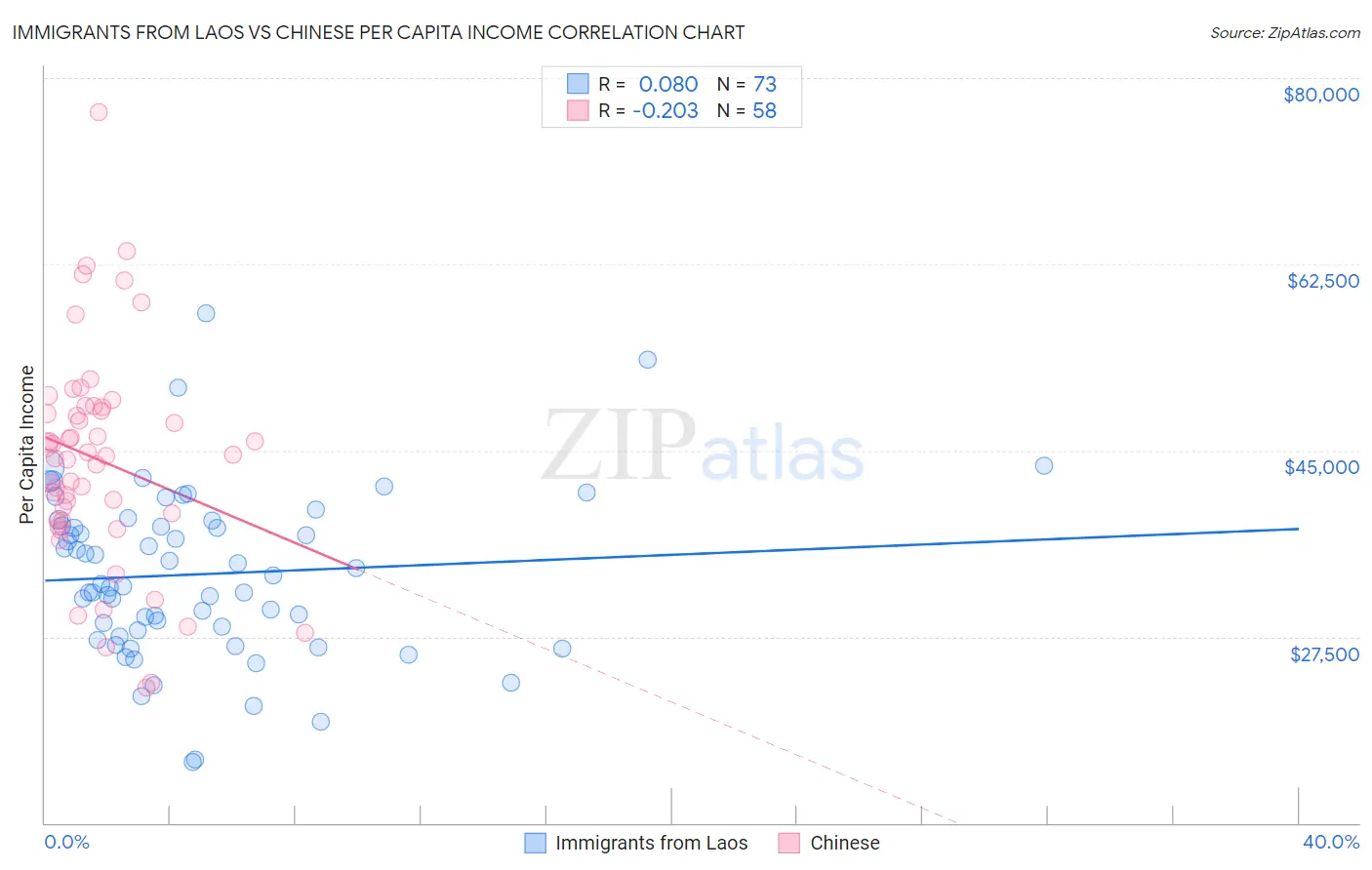 Immigrants from Laos vs Chinese Per Capita Income