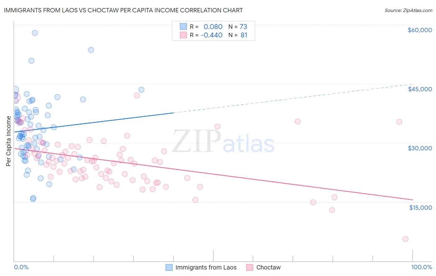 Immigrants from Laos vs Choctaw Per Capita Income