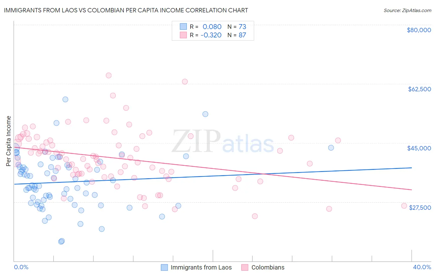 Immigrants from Laos vs Colombian Per Capita Income