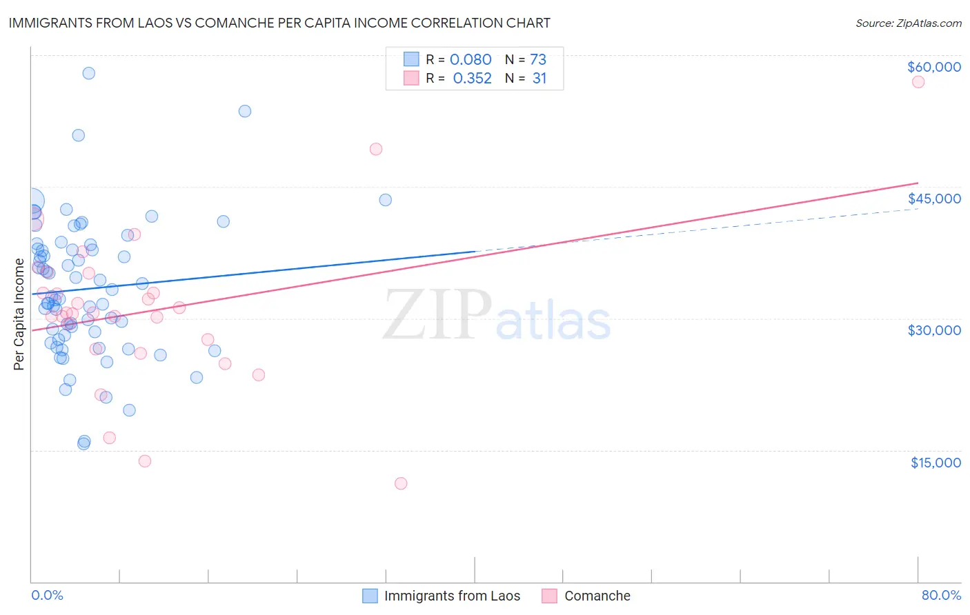 Immigrants from Laos vs Comanche Per Capita Income