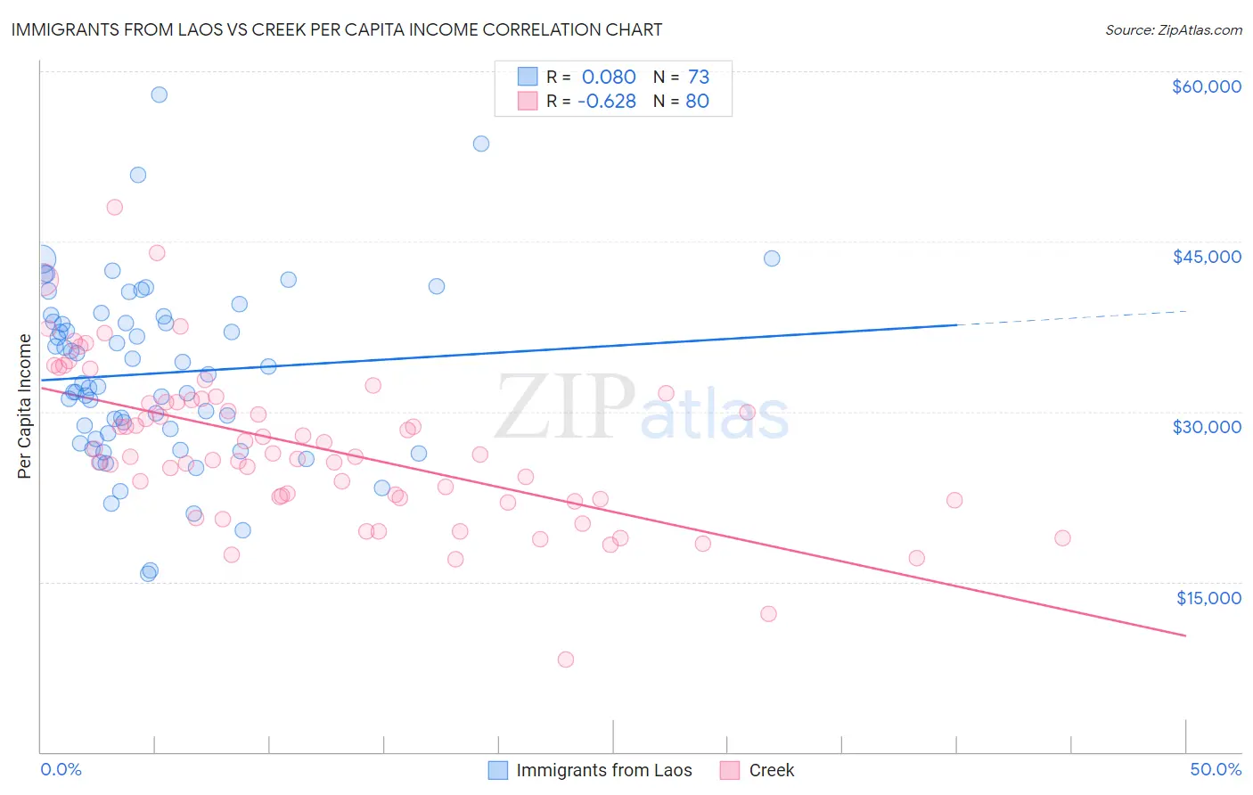 Immigrants from Laos vs Creek Per Capita Income