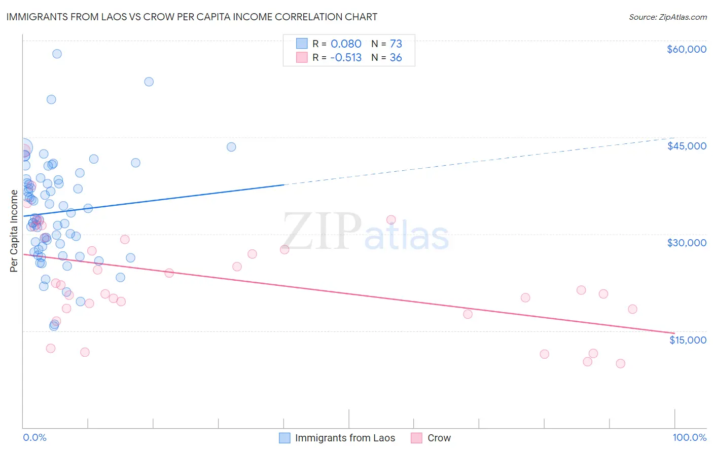Immigrants from Laos vs Crow Per Capita Income