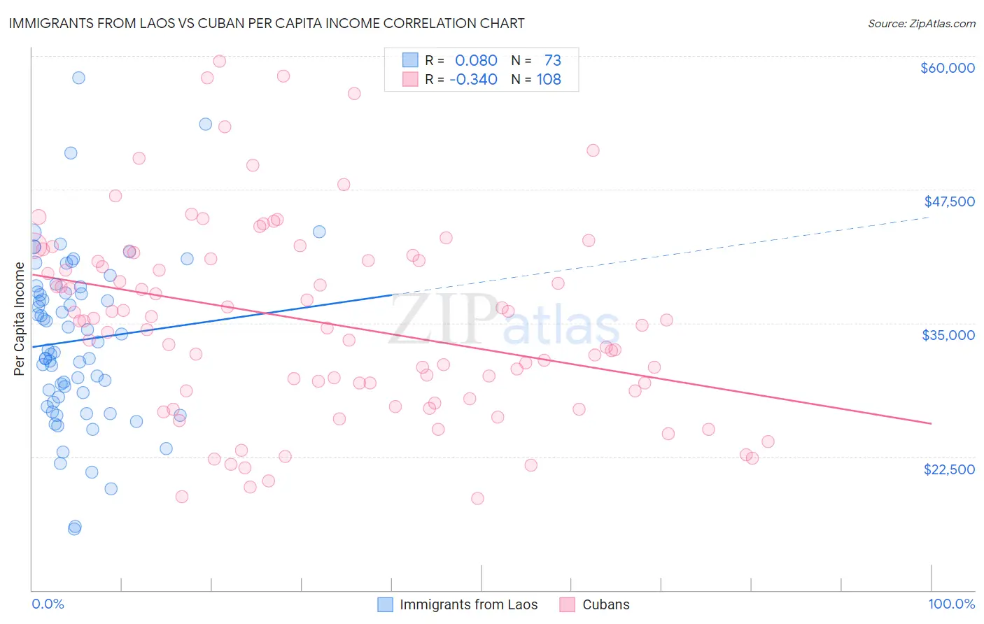 Immigrants from Laos vs Cuban Per Capita Income