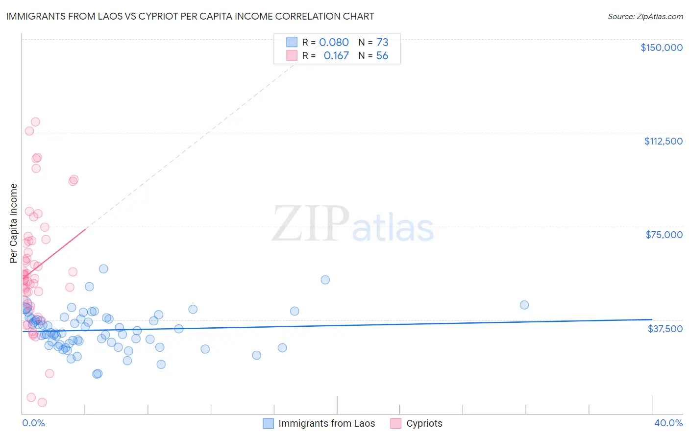 Immigrants from Laos vs Cypriot Per Capita Income