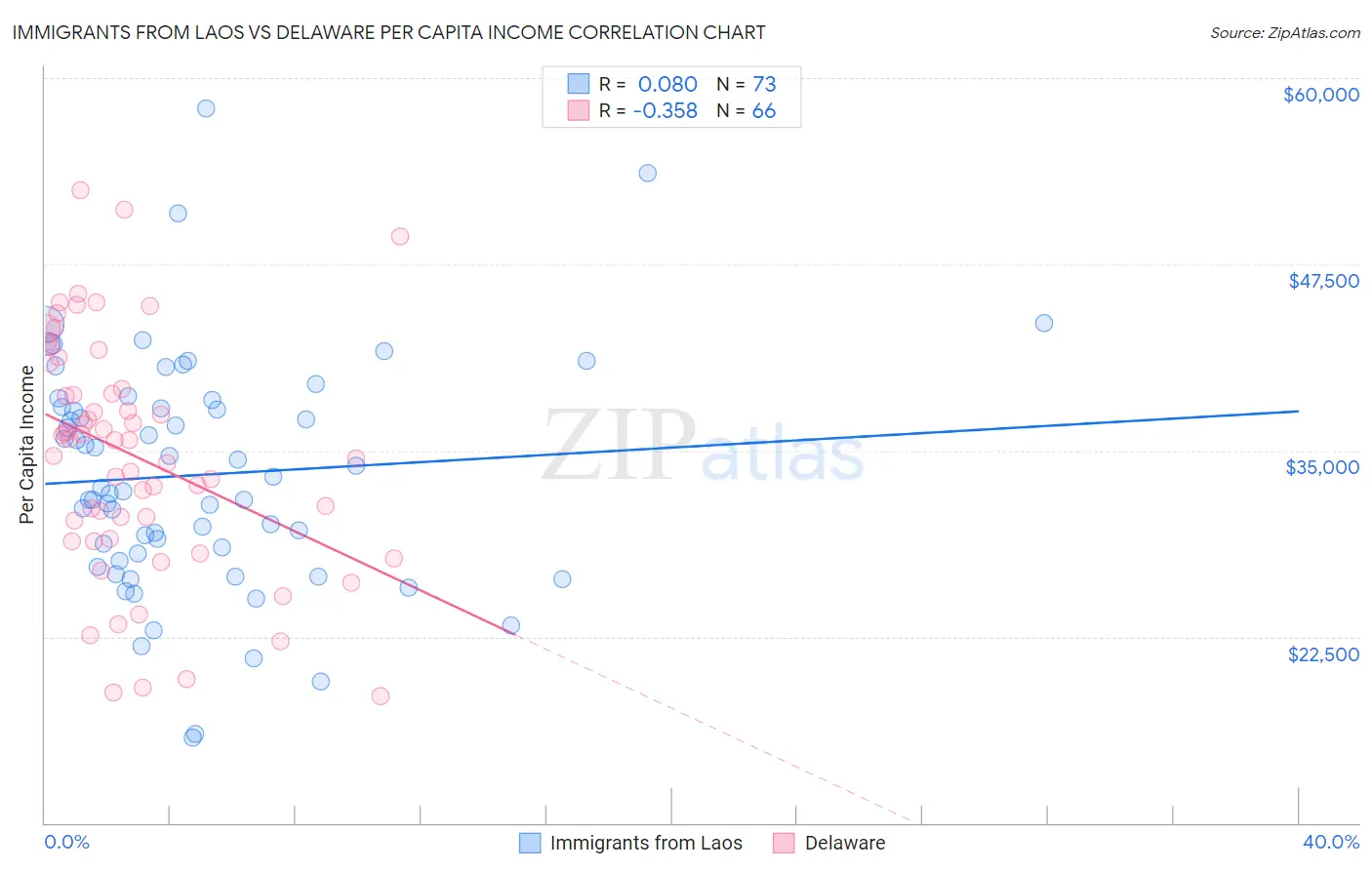 Immigrants from Laos vs Delaware Per Capita Income