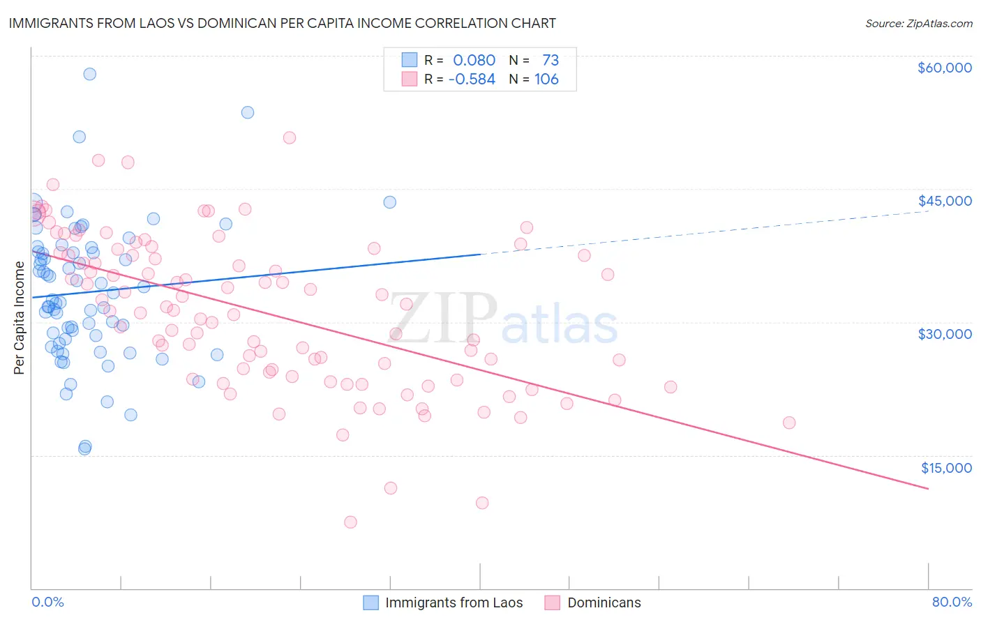 Immigrants from Laos vs Dominican Per Capita Income