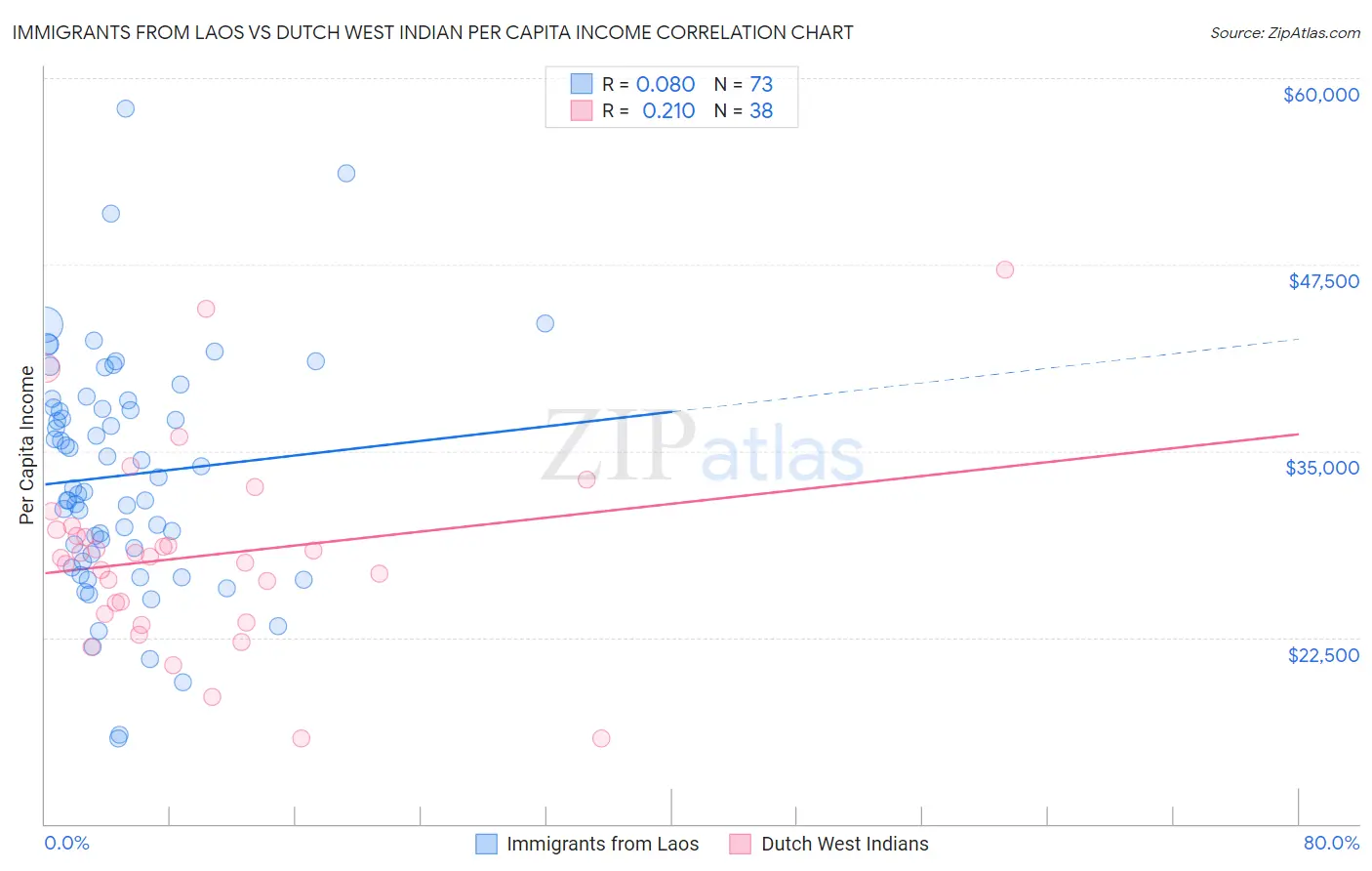 Immigrants from Laos vs Dutch West Indian Per Capita Income