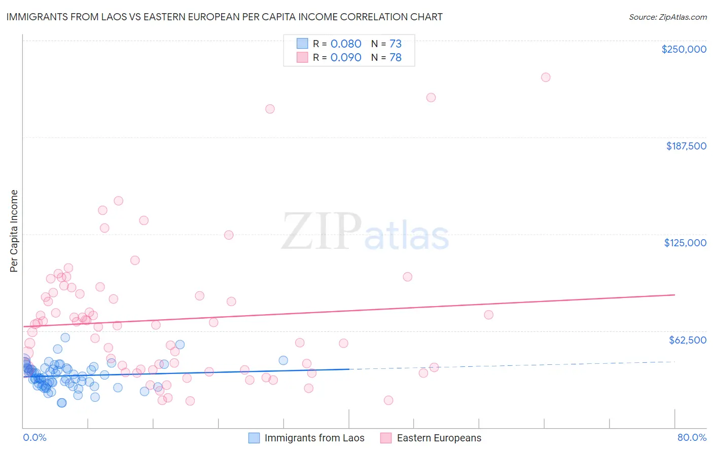 Immigrants from Laos vs Eastern European Per Capita Income