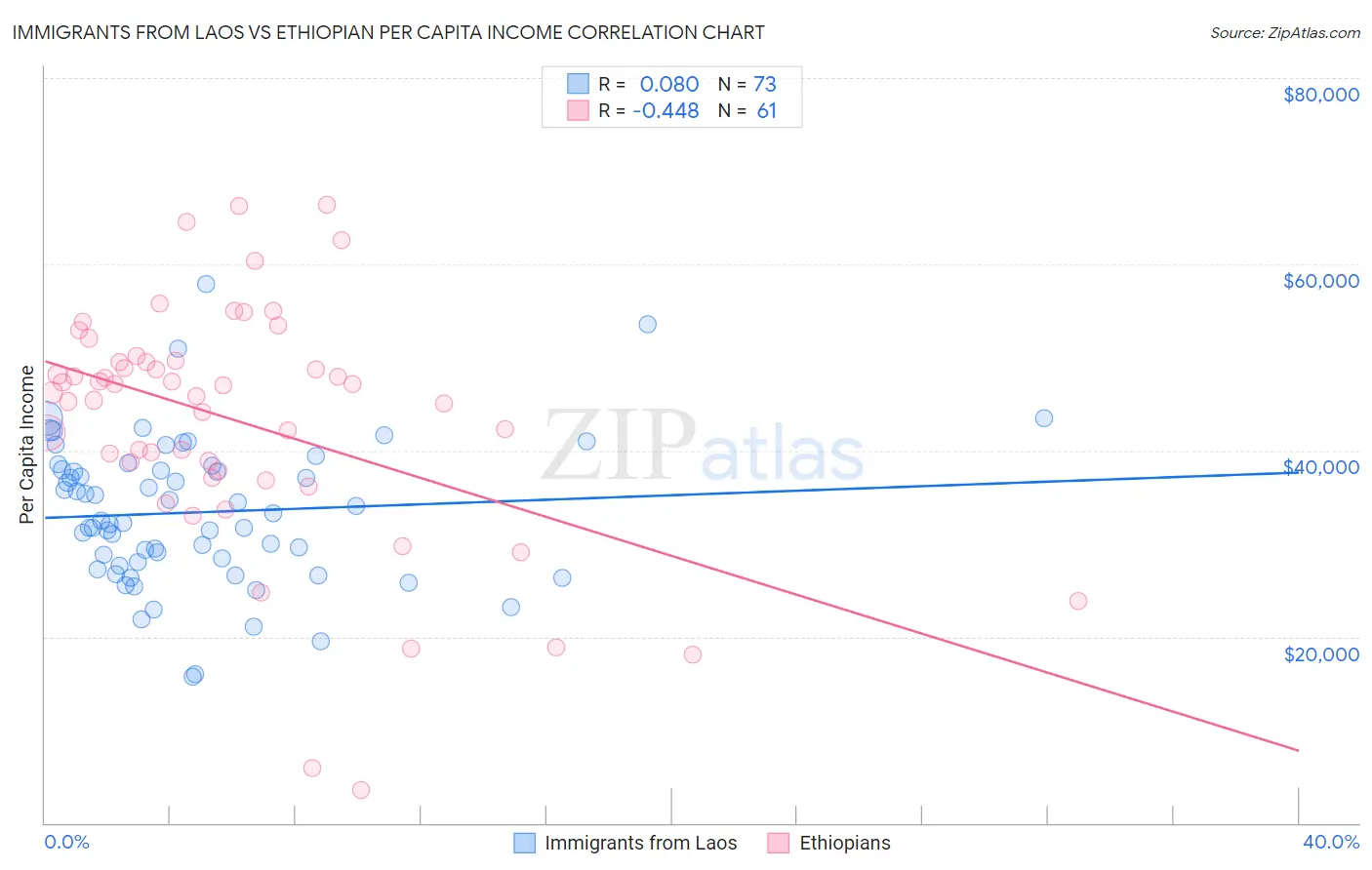 Immigrants from Laos vs Ethiopian Per Capita Income
