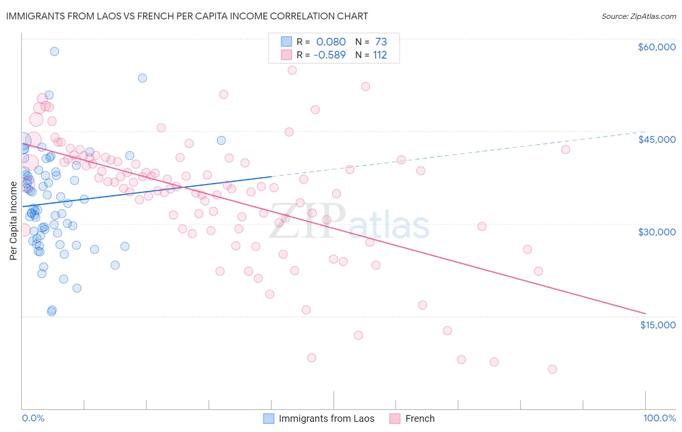 Immigrants from Laos vs French Per Capita Income