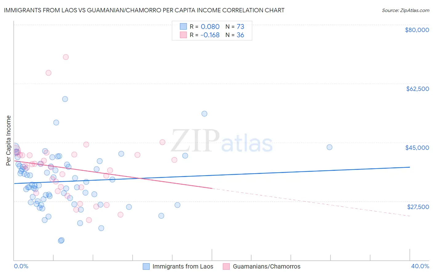 Immigrants from Laos vs Guamanian/Chamorro Per Capita Income