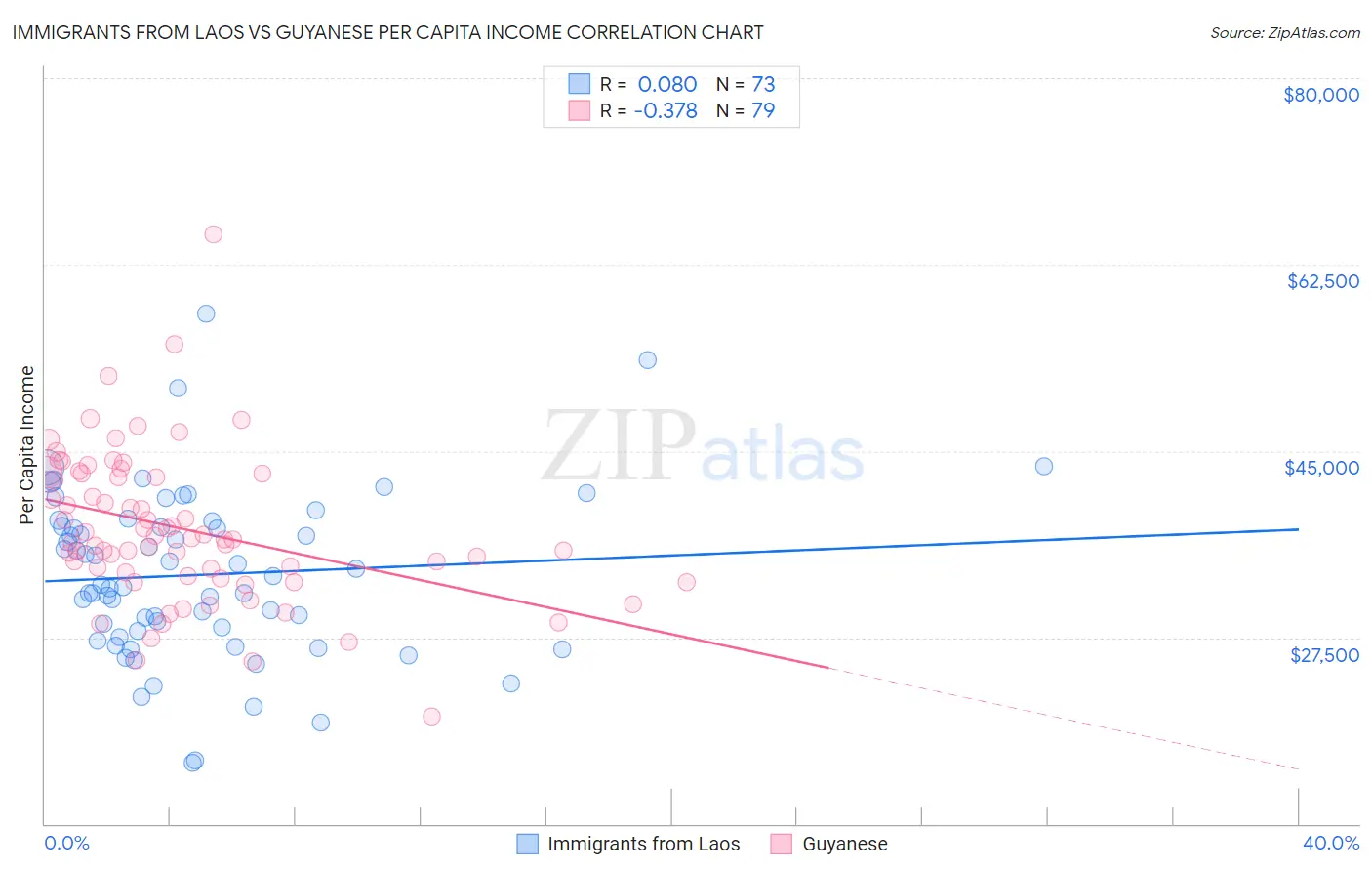 Immigrants from Laos vs Guyanese Per Capita Income