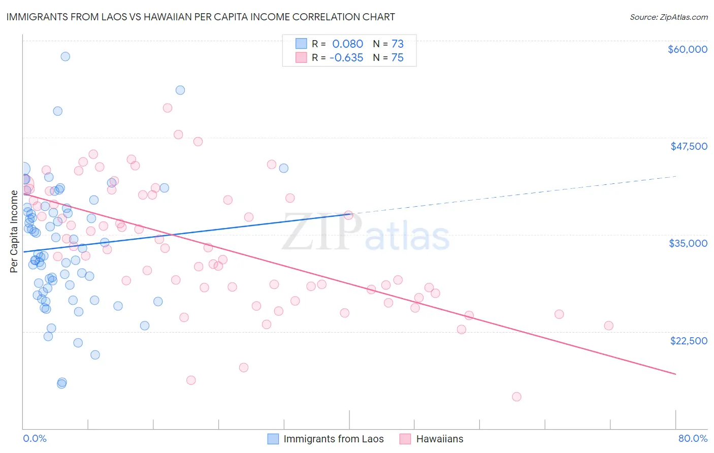 Immigrants from Laos vs Hawaiian Per Capita Income