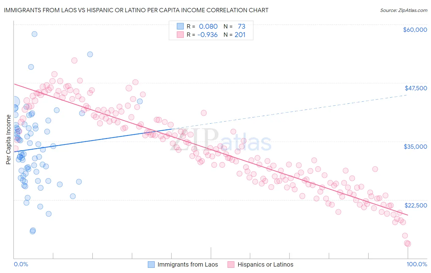 Immigrants from Laos vs Hispanic or Latino Per Capita Income