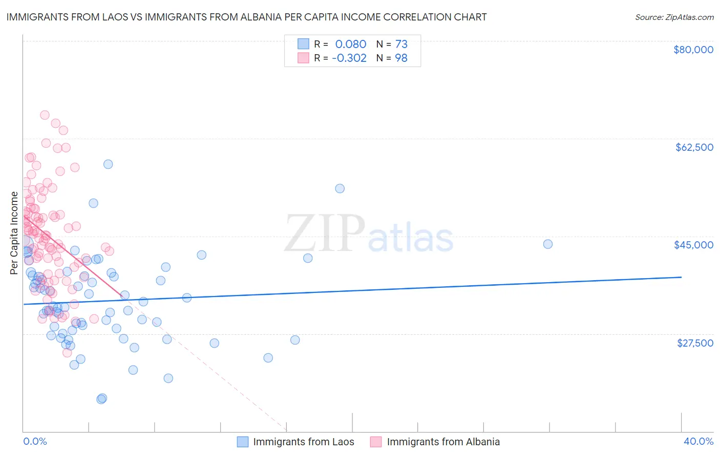 Immigrants from Laos vs Immigrants from Albania Per Capita Income