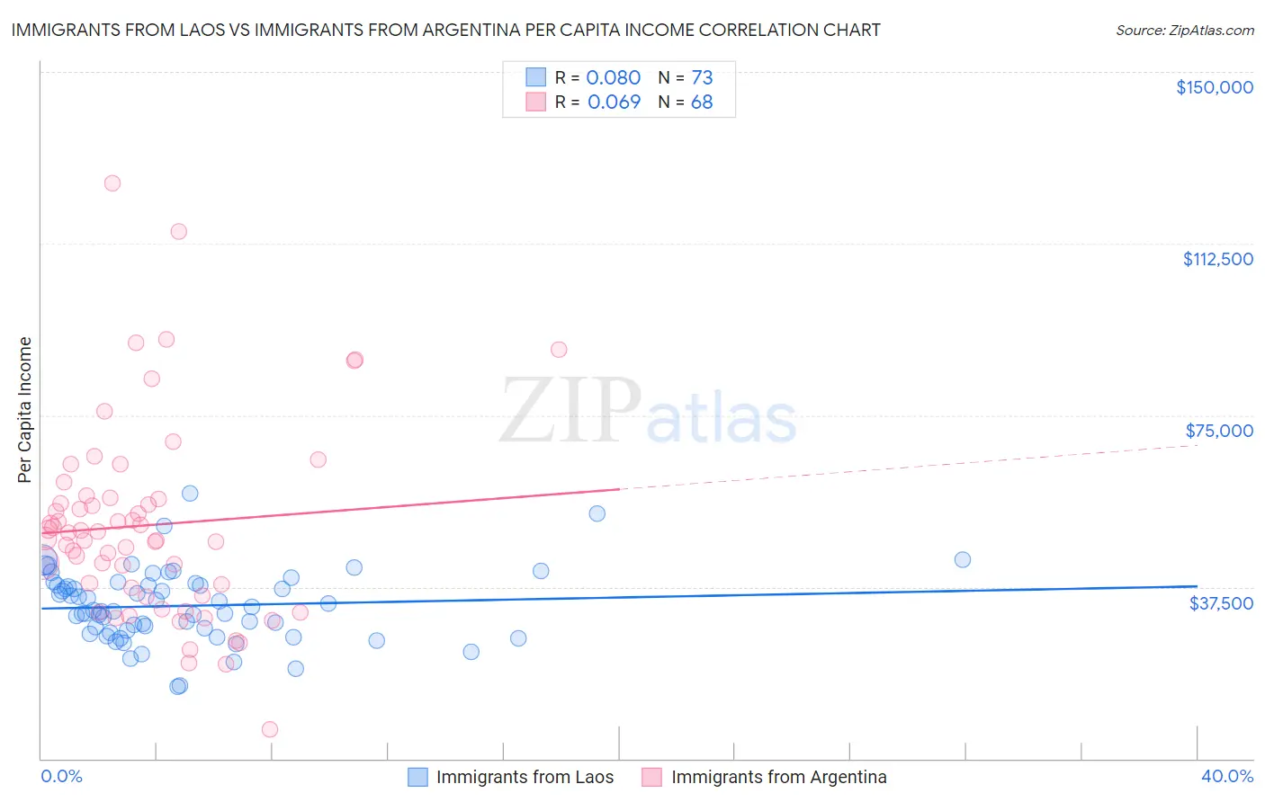 Immigrants from Laos vs Immigrants from Argentina Per Capita Income