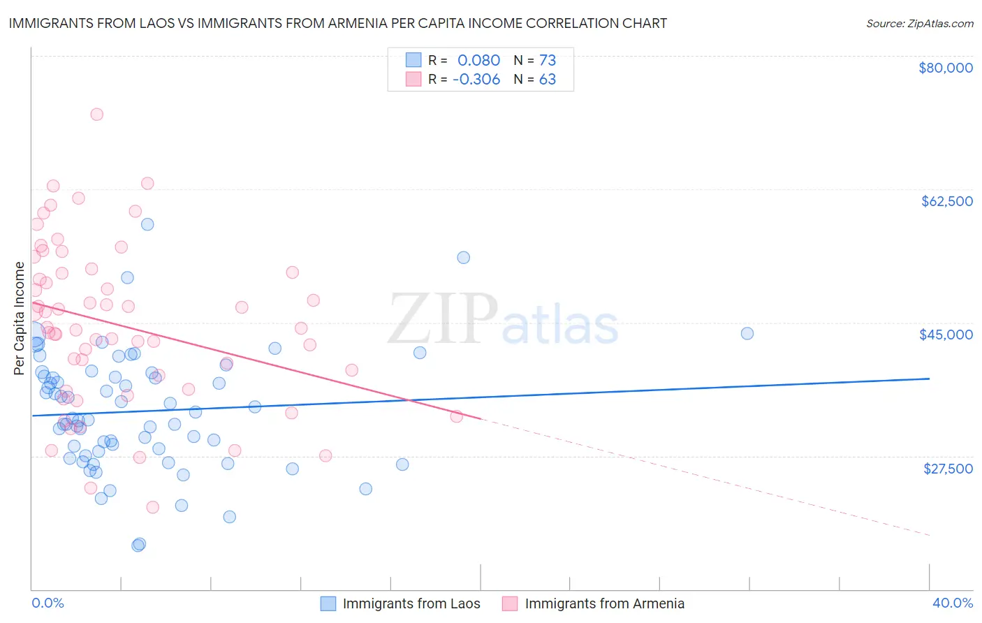 Immigrants from Laos vs Immigrants from Armenia Per Capita Income
