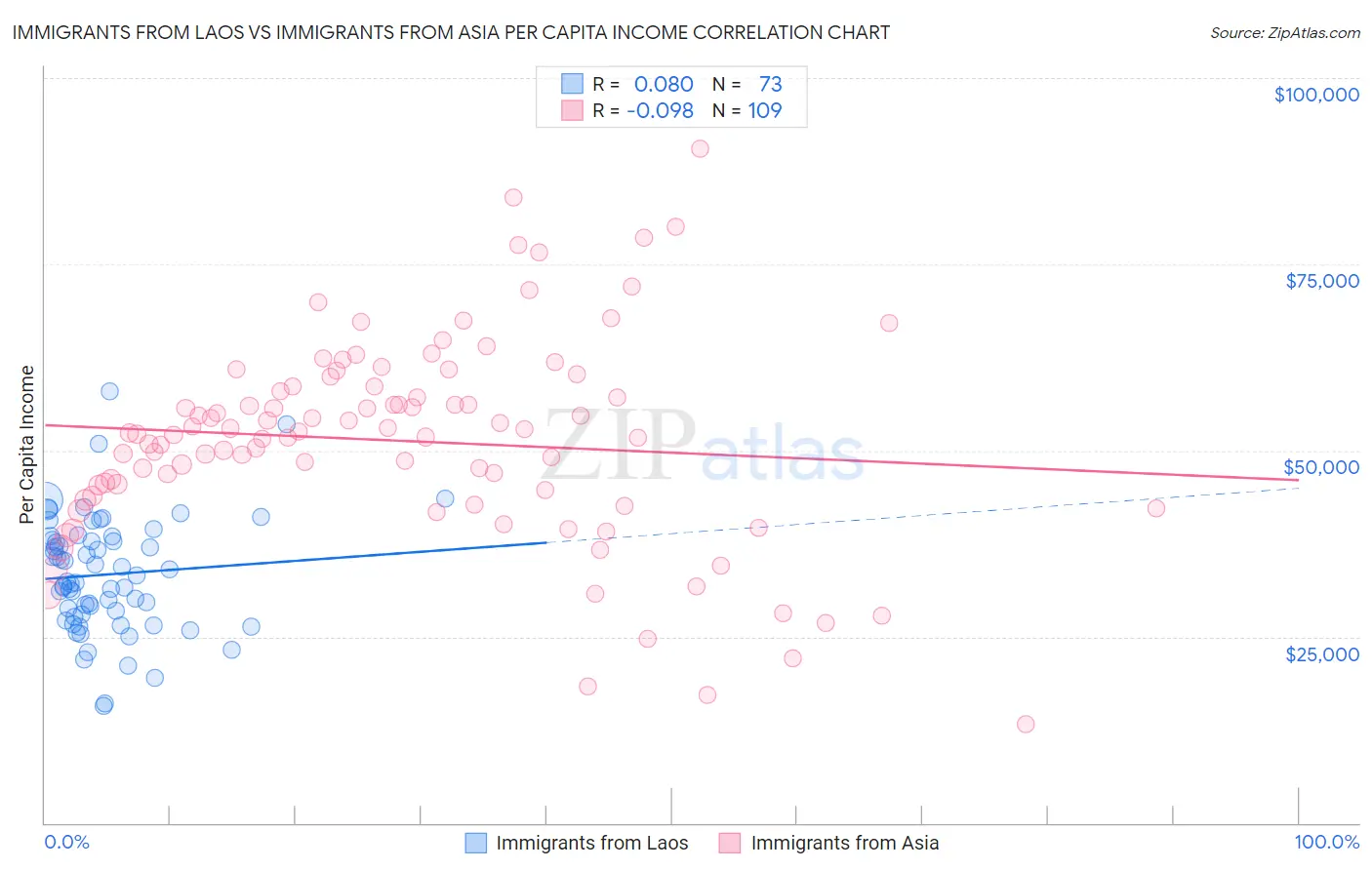 Immigrants from Laos vs Immigrants from Asia Per Capita Income