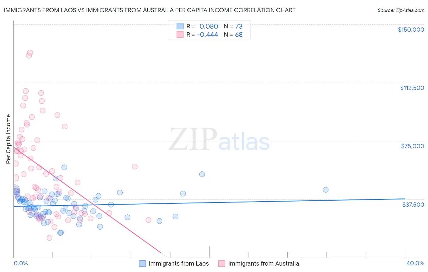 Immigrants from Laos vs Immigrants from Australia Per Capita Income