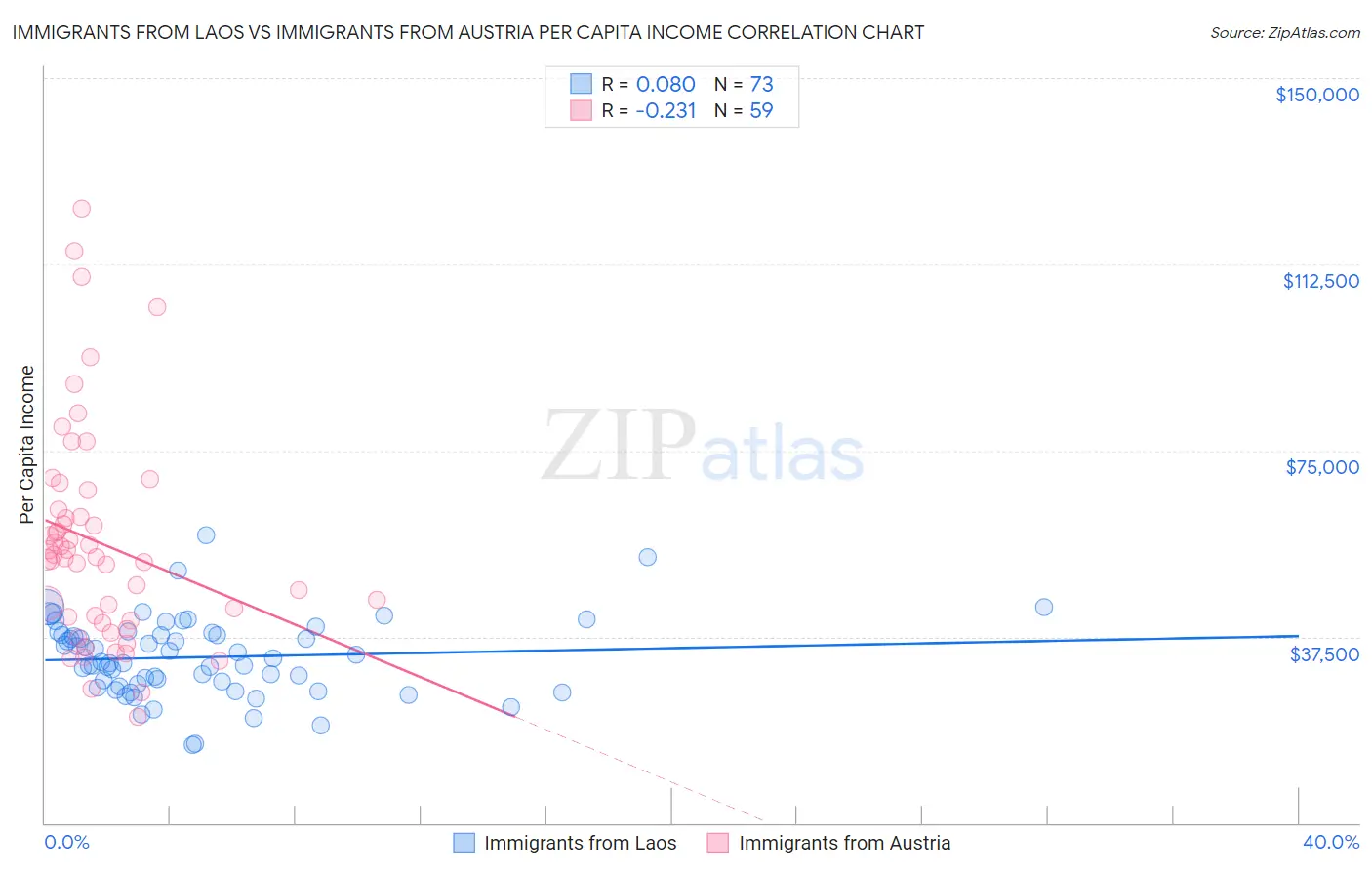 Immigrants from Laos vs Immigrants from Austria Per Capita Income