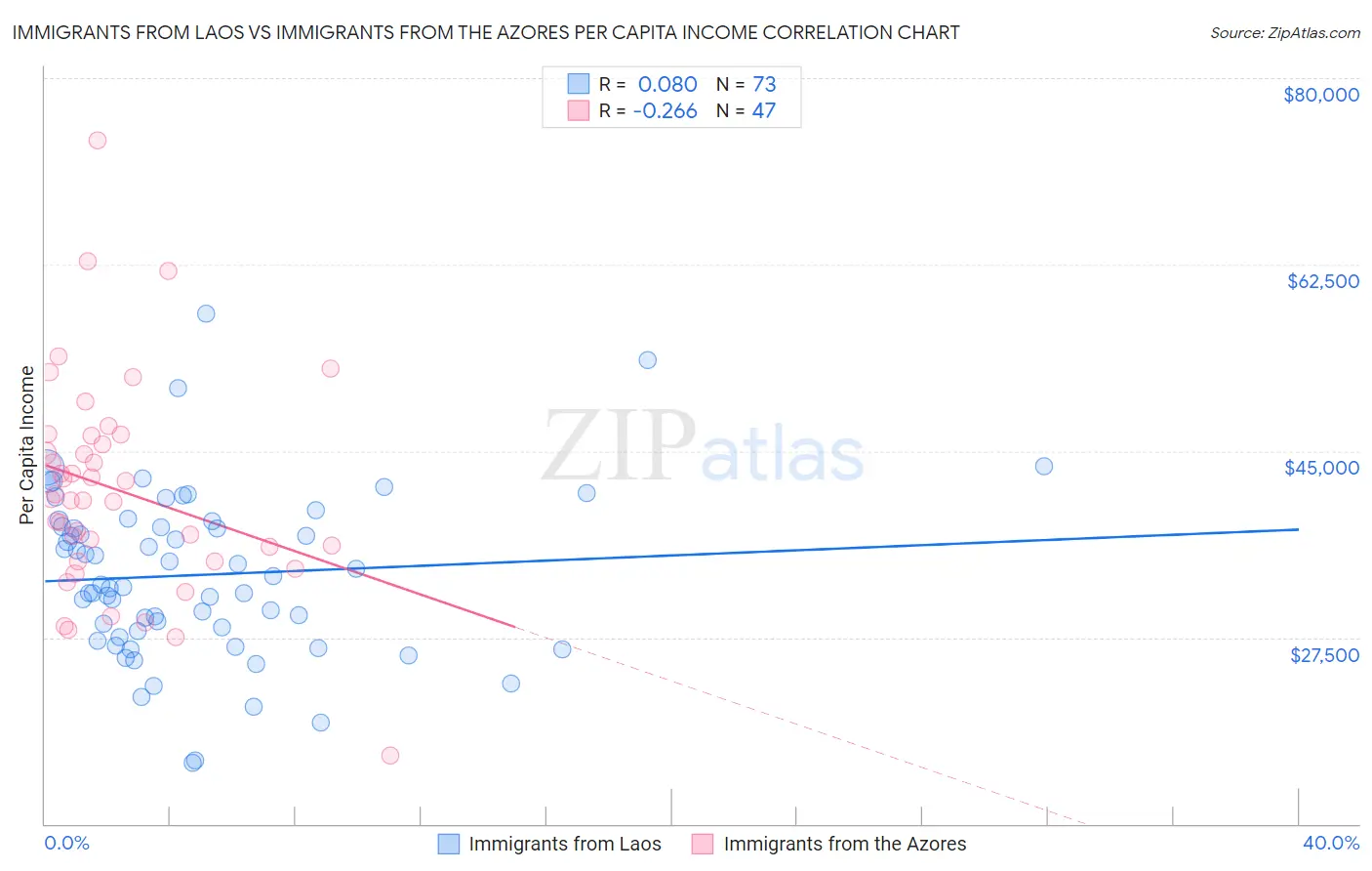 Immigrants from Laos vs Immigrants from the Azores Per Capita Income