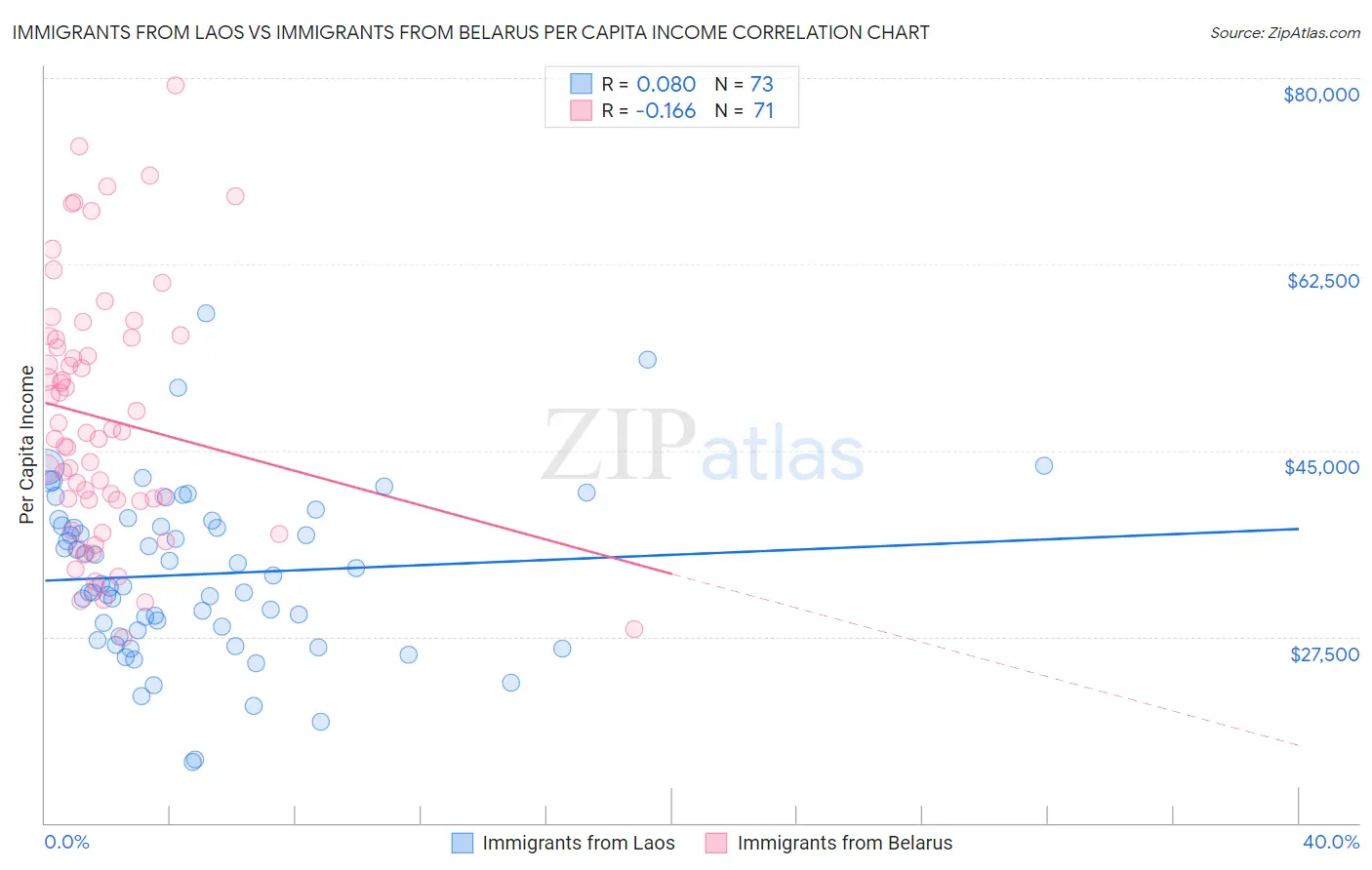 Immigrants from Laos vs Immigrants from Belarus Per Capita Income