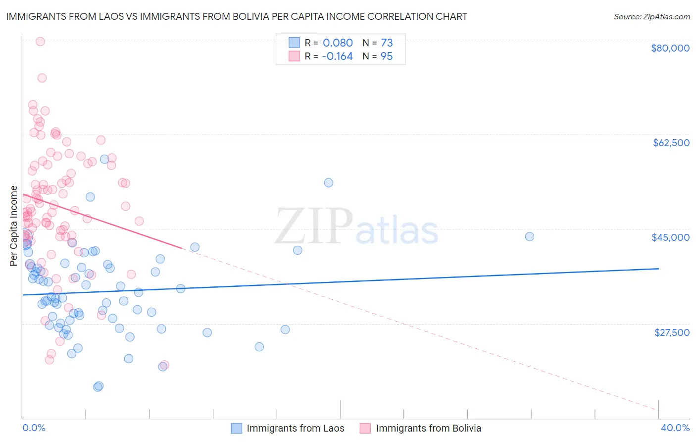 Immigrants from Laos vs Immigrants from Bolivia Per Capita Income