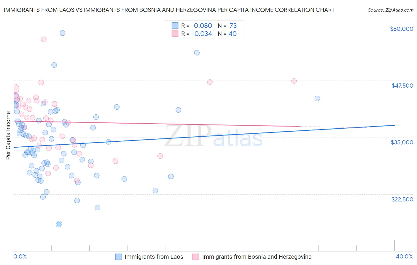 Immigrants from Laos vs Immigrants from Bosnia and Herzegovina Per Capita Income