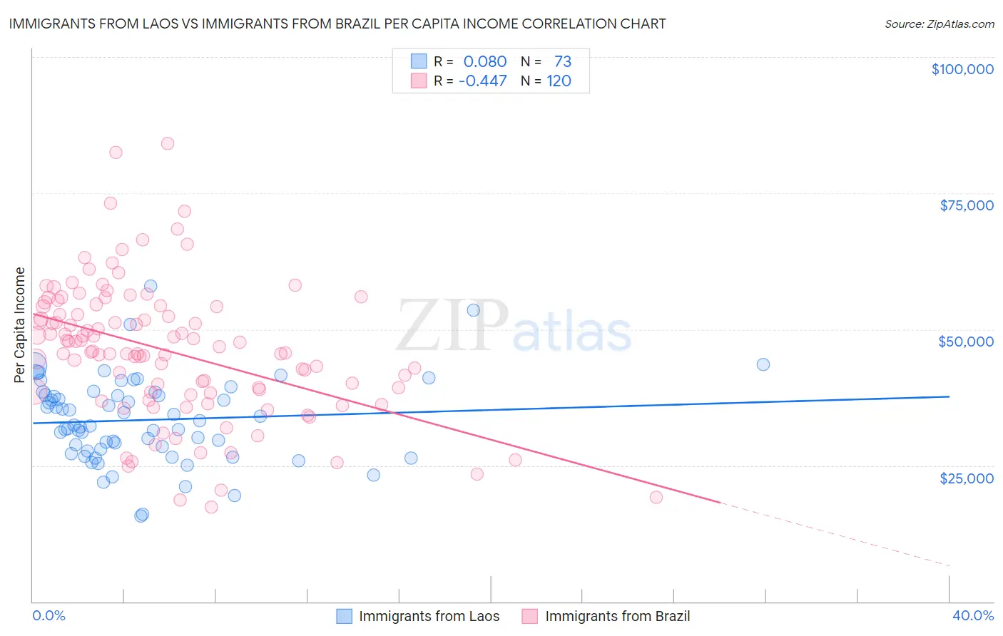 Immigrants from Laos vs Immigrants from Brazil Per Capita Income