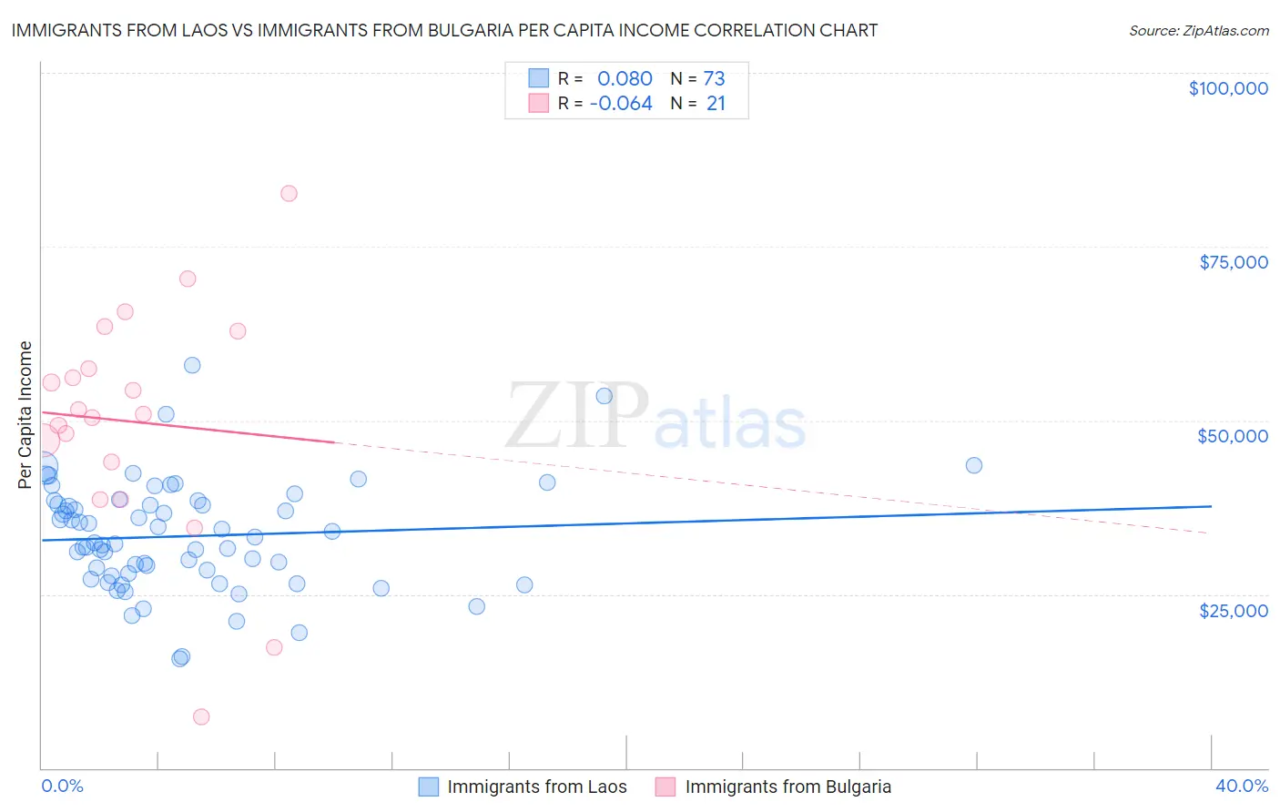Immigrants from Laos vs Immigrants from Bulgaria Per Capita Income