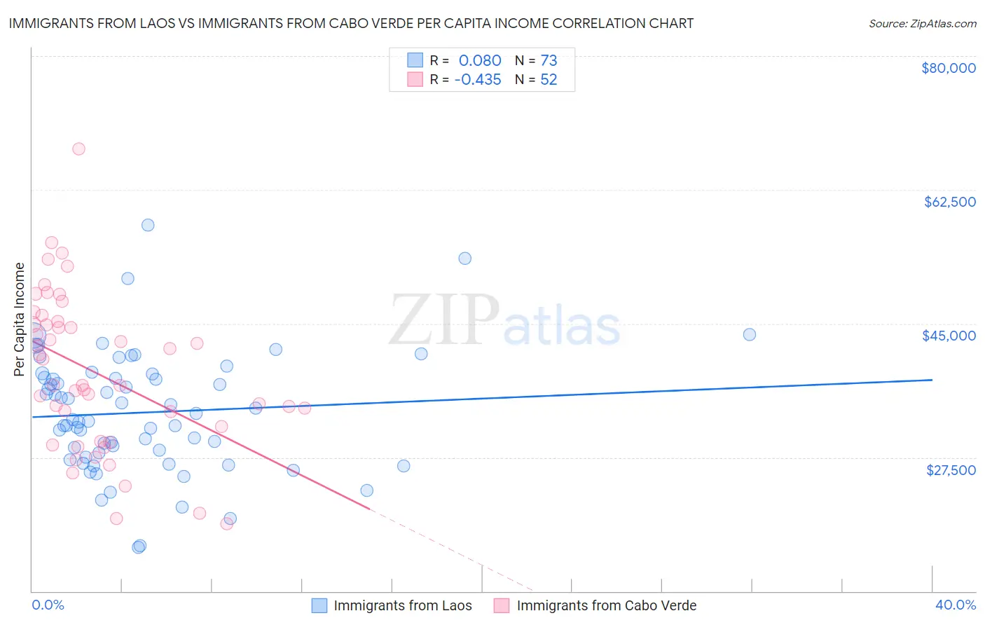 Immigrants from Laos vs Immigrants from Cabo Verde Per Capita Income