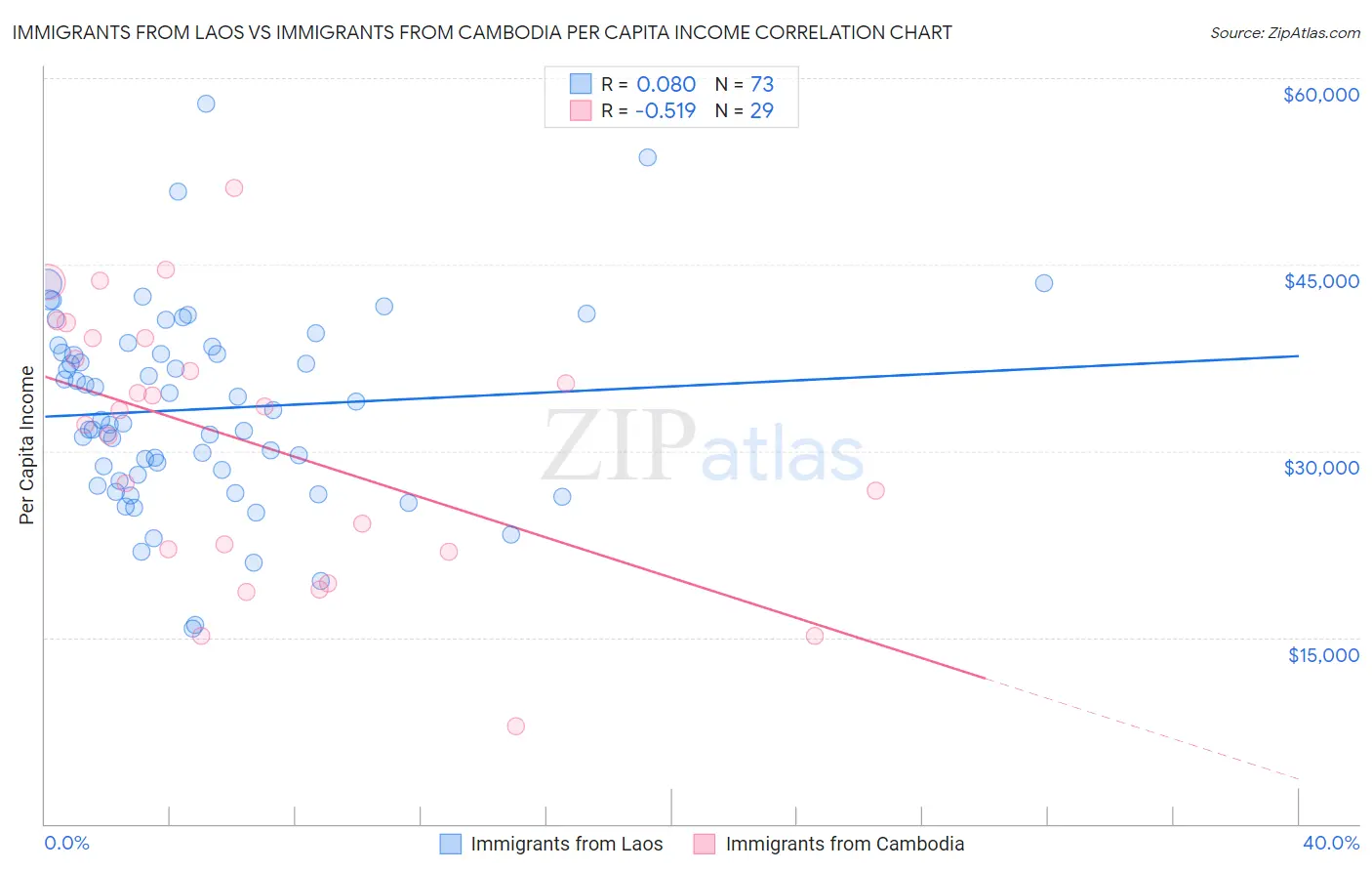 Immigrants from Laos vs Immigrants from Cambodia Per Capita Income