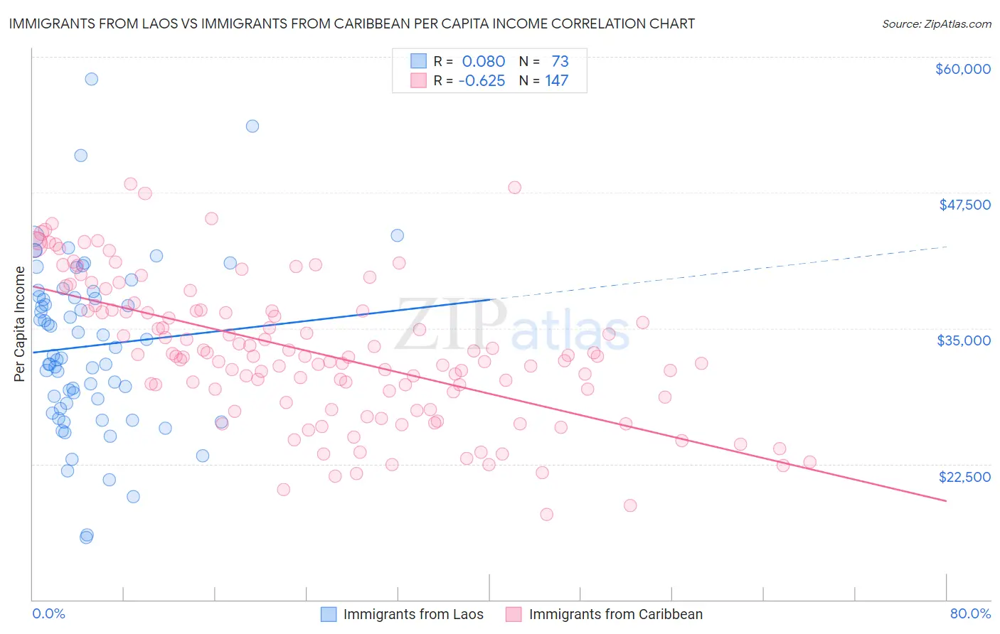 Immigrants from Laos vs Immigrants from Caribbean Per Capita Income