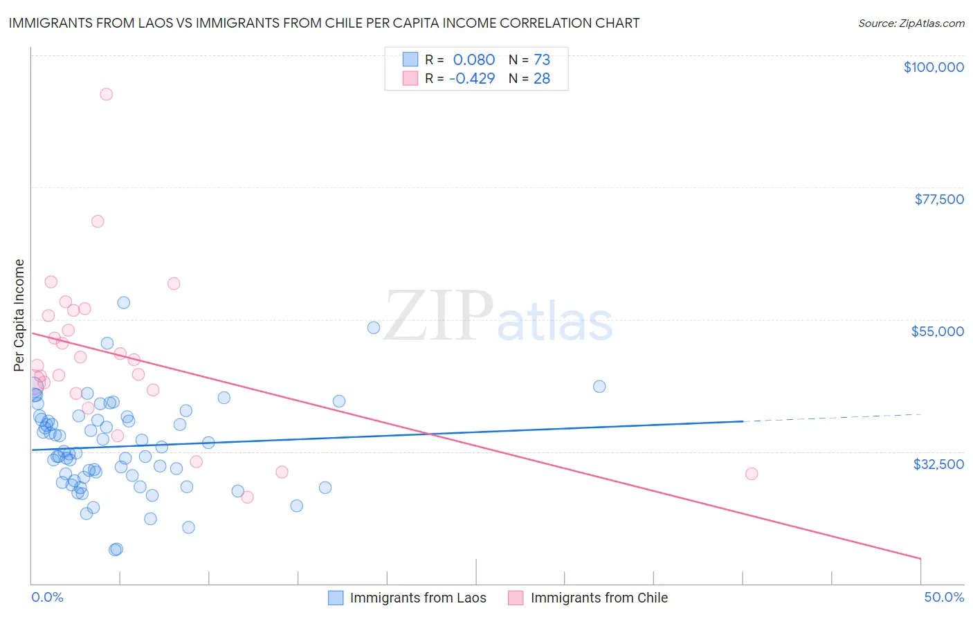 Immigrants from Laos vs Immigrants from Chile Per Capita Income