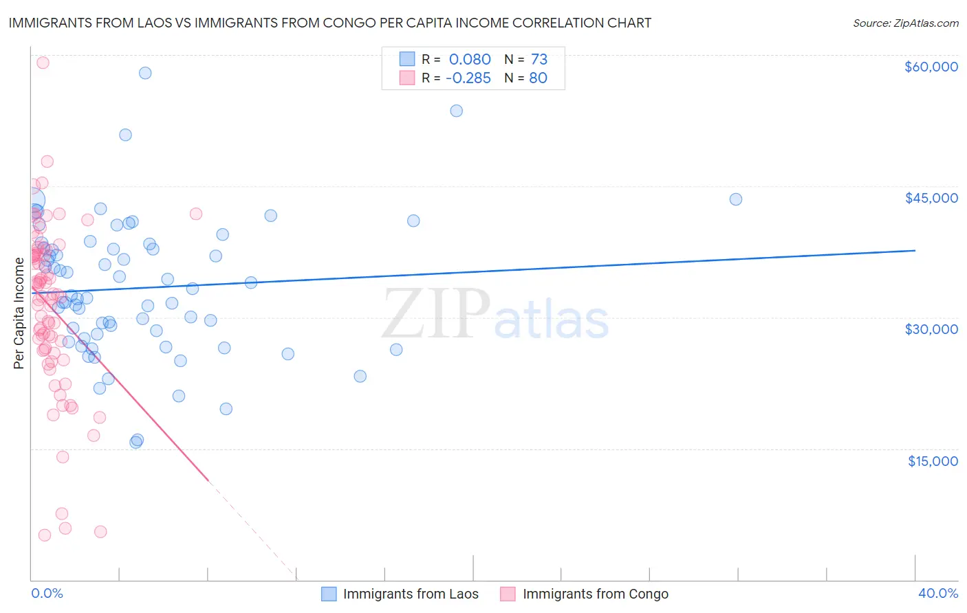 Immigrants from Laos vs Immigrants from Congo Per Capita Income