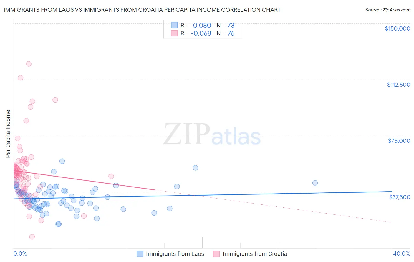 Immigrants from Laos vs Immigrants from Croatia Per Capita Income