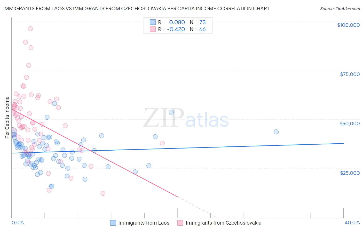 Immigrants from Laos vs Immigrants from Czechoslovakia Per Capita Income