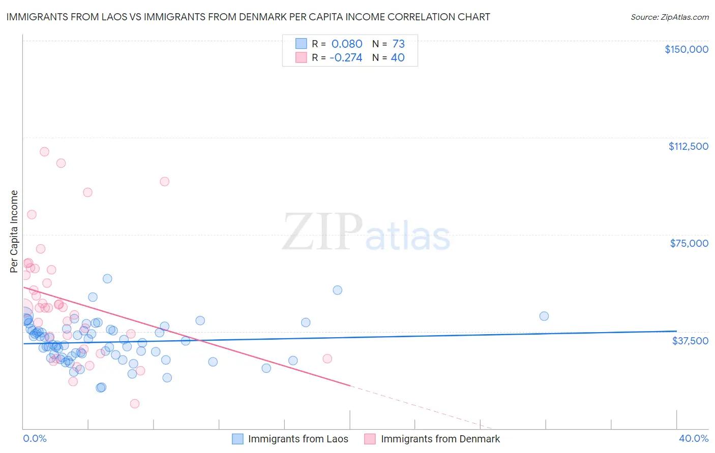 Immigrants from Laos vs Immigrants from Denmark Per Capita Income