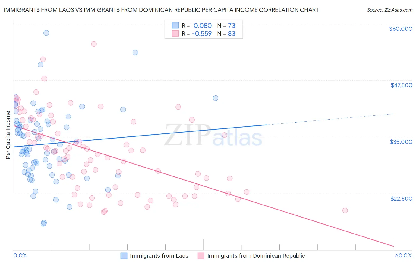 Immigrants from Laos vs Immigrants from Dominican Republic Per Capita Income