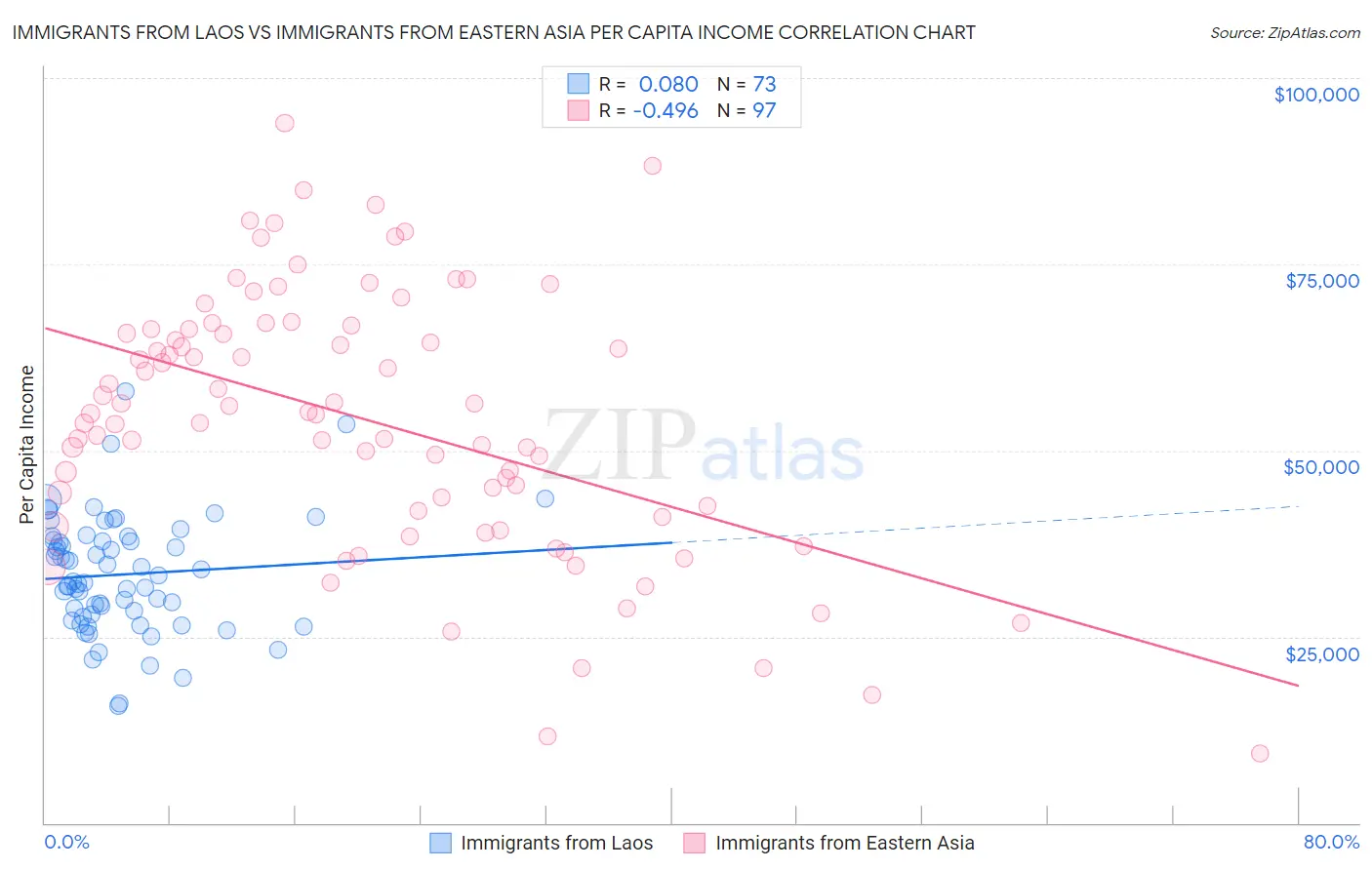 Immigrants from Laos vs Immigrants from Eastern Asia Per Capita Income