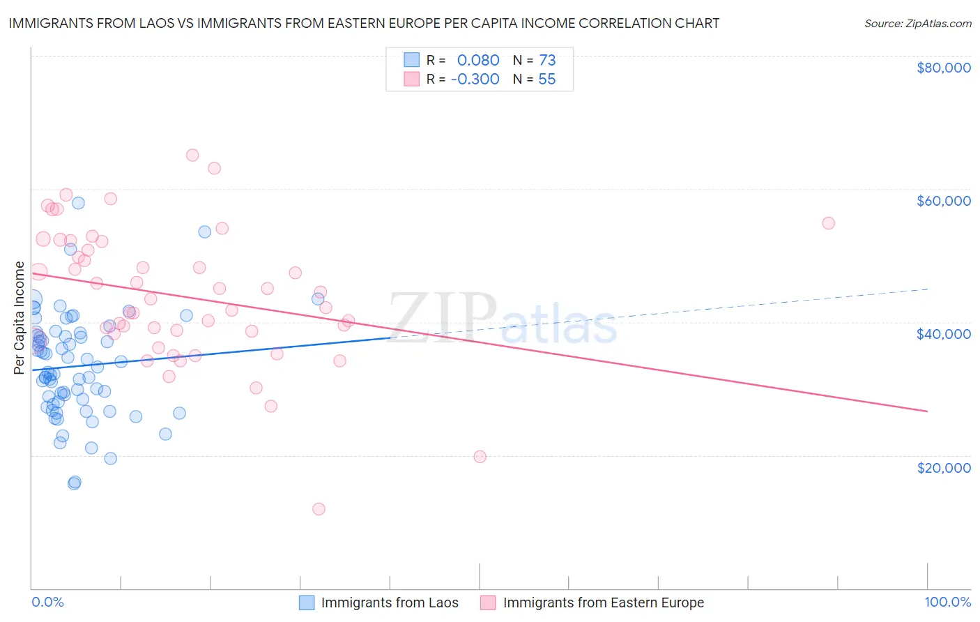 Immigrants from Laos vs Immigrants from Eastern Europe Per Capita Income