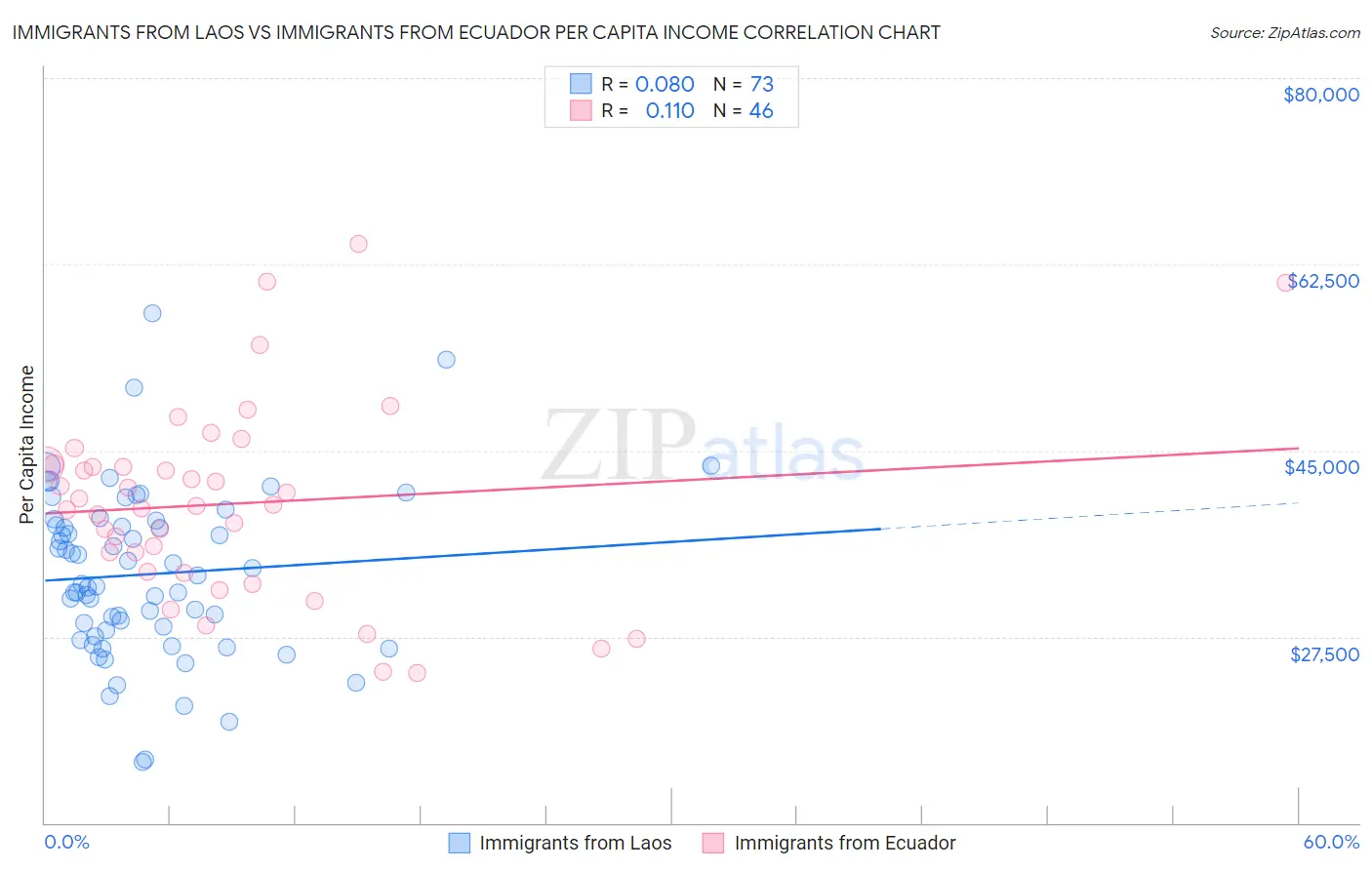 Immigrants from Laos vs Immigrants from Ecuador Per Capita Income
